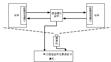一种用于计算机串口通信的协议分析、开发以及