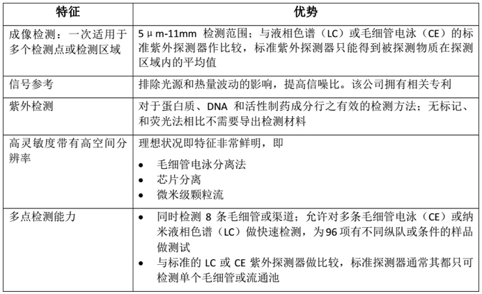 高性能紫外区成像检测器